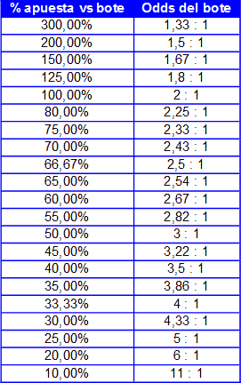 Tabla de odds del bote en función del porcentaje de la apuesta de continuación, en Texas Holdem Poker